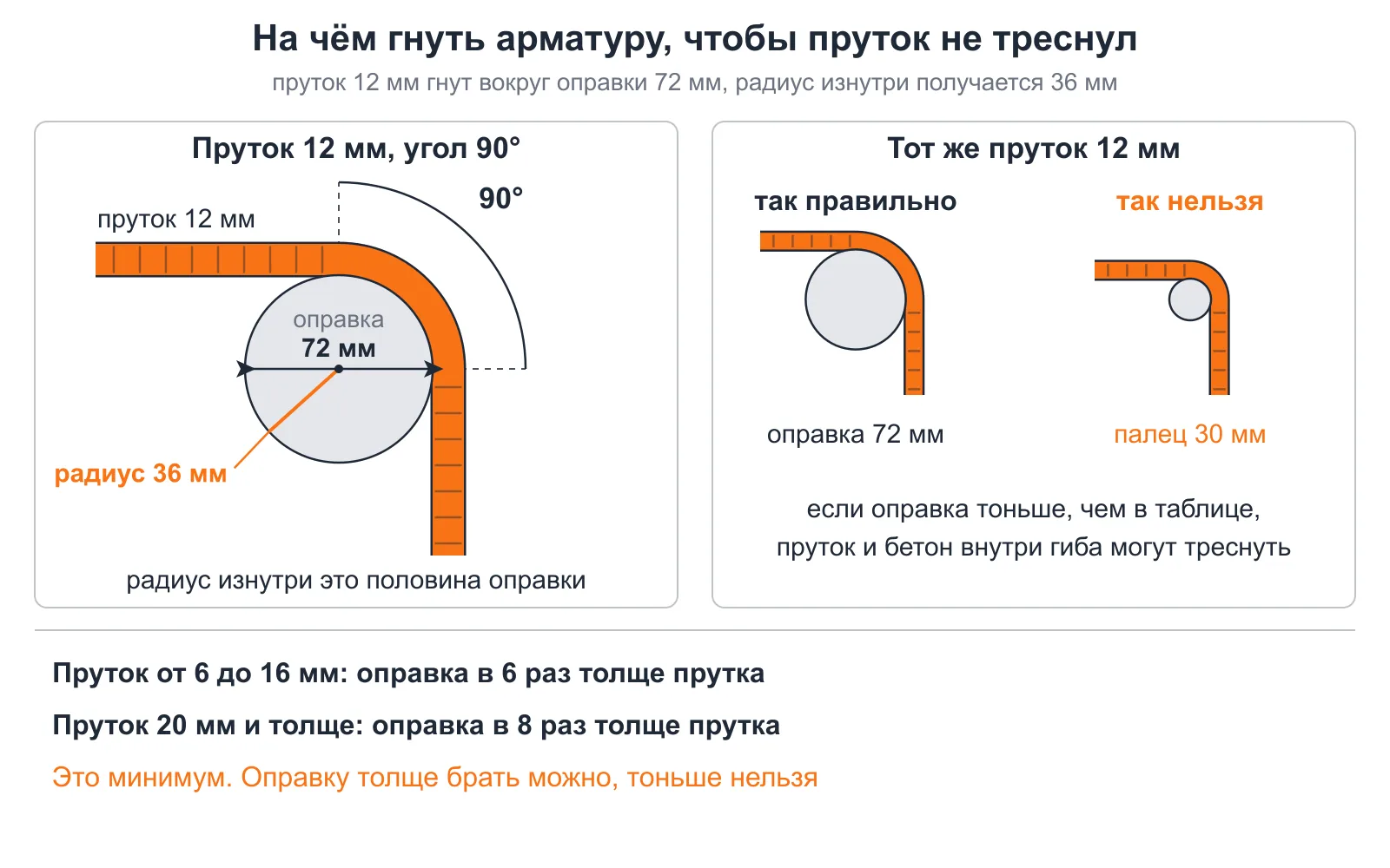 Схема гиба арматуры 12 мм: оправка 72 мм, радиус 36 мм, правильный и слишком крутой гиб