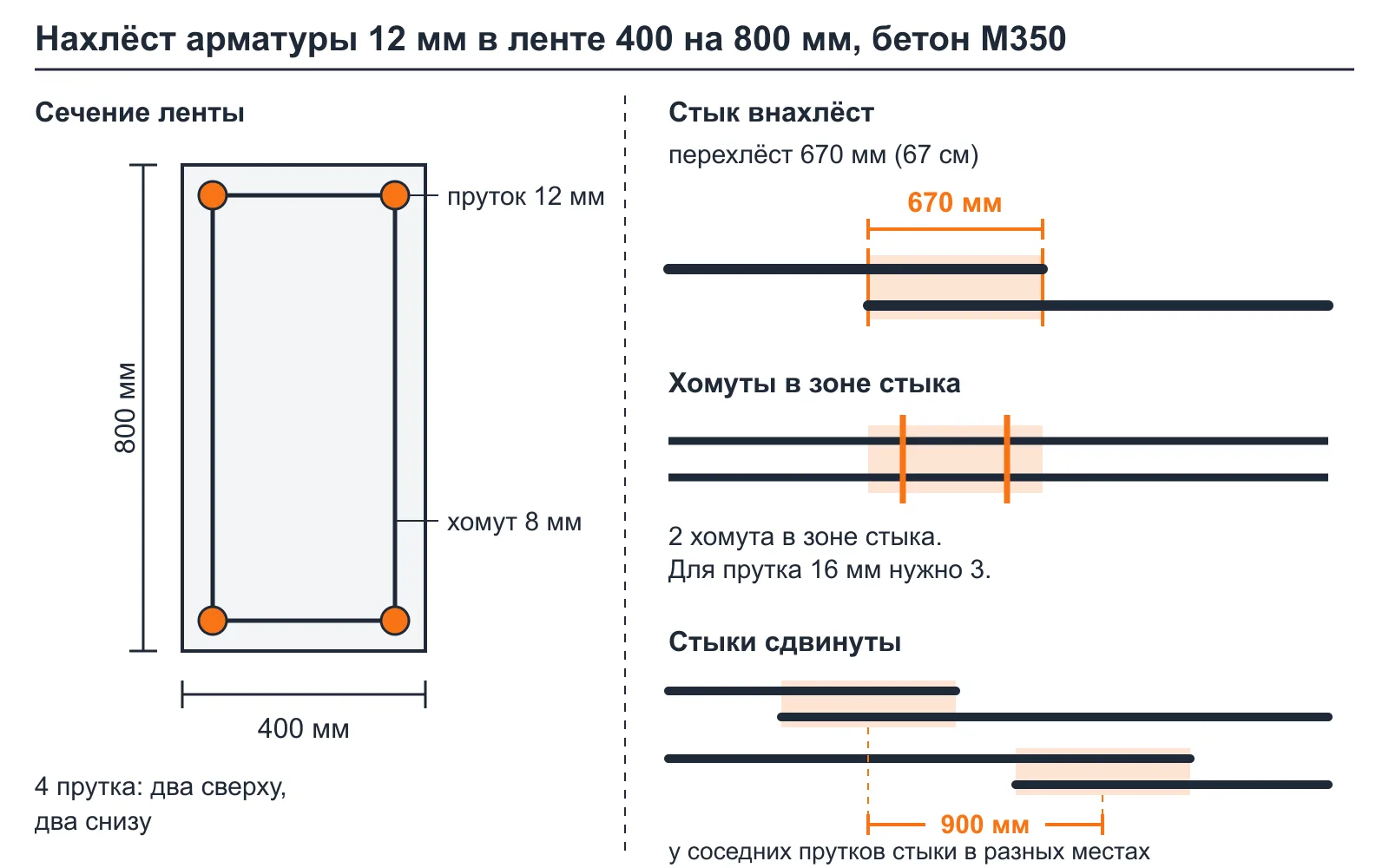 Схема нахлёста арматуры 12 мм в ленточном фундаменте: стык 670 мм и сдвиг стыков 900 мм