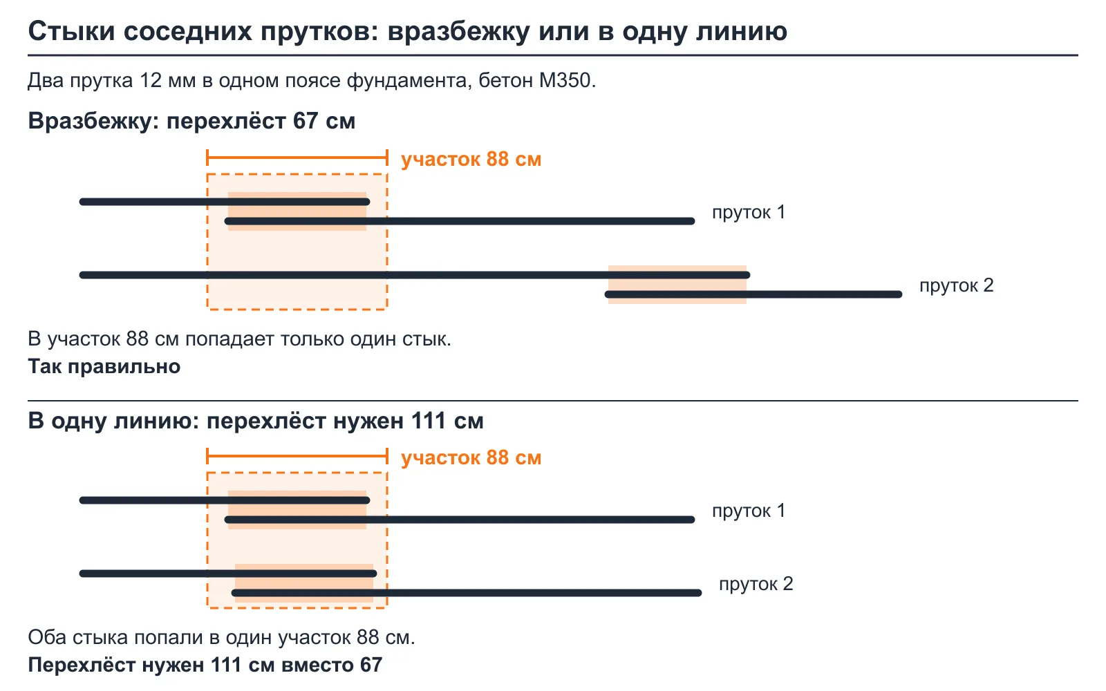 Схема: стыки соседних прутков вразбежку и в одну линию