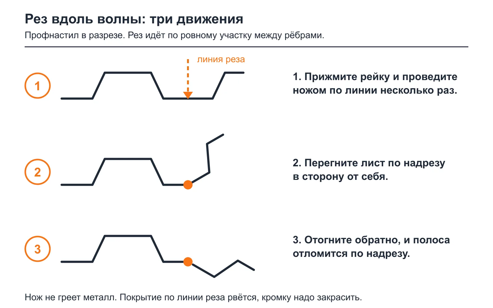 Схема реза профнастила вдоль волны ножом в три приёма