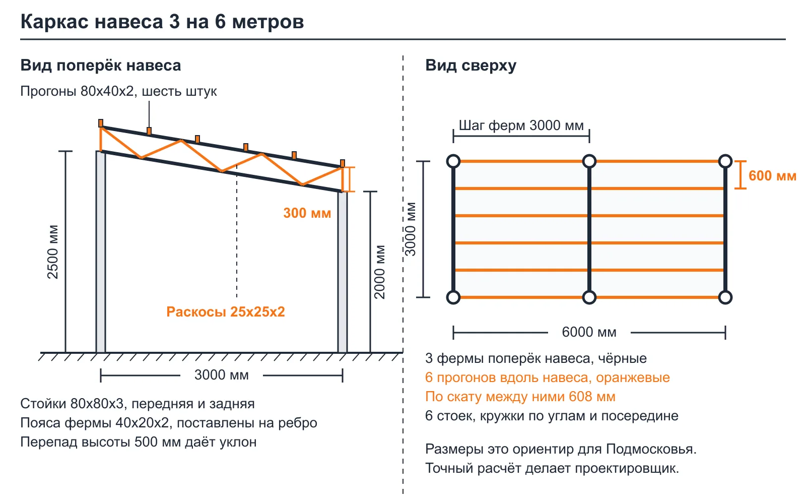 Схема каркаса навеса 3 на 6 из профтрубы: сечения стоек, ферм и прогонов
