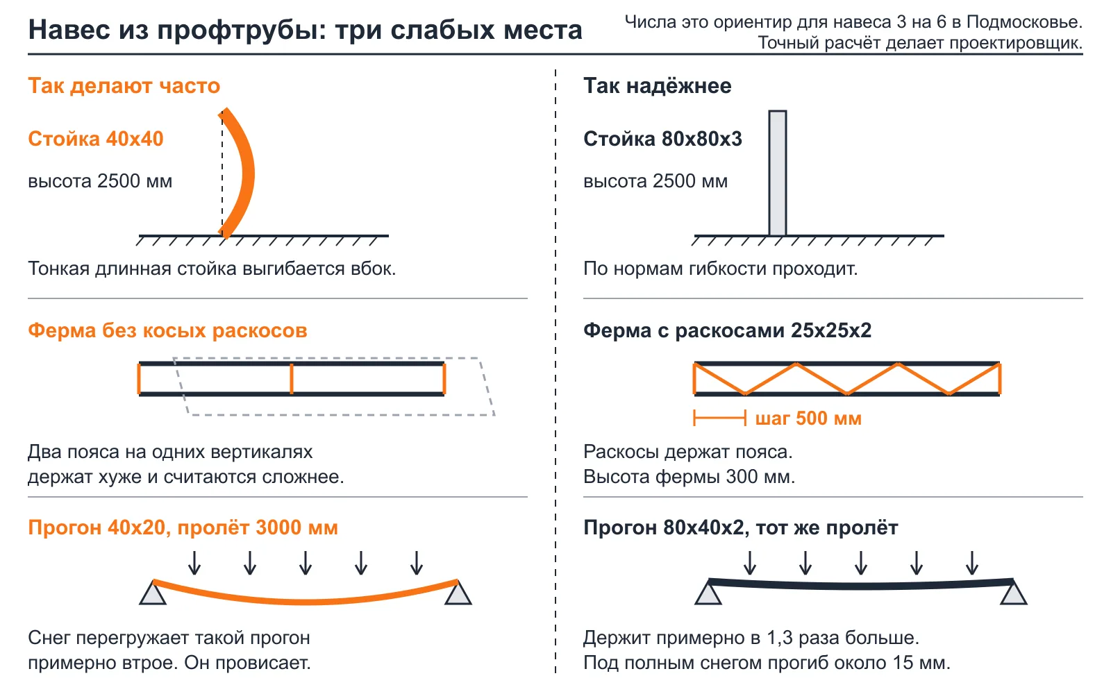 Схема трёх слабых мест навеса: тонкая стойка, ферма без раскосов, слабый прогон
