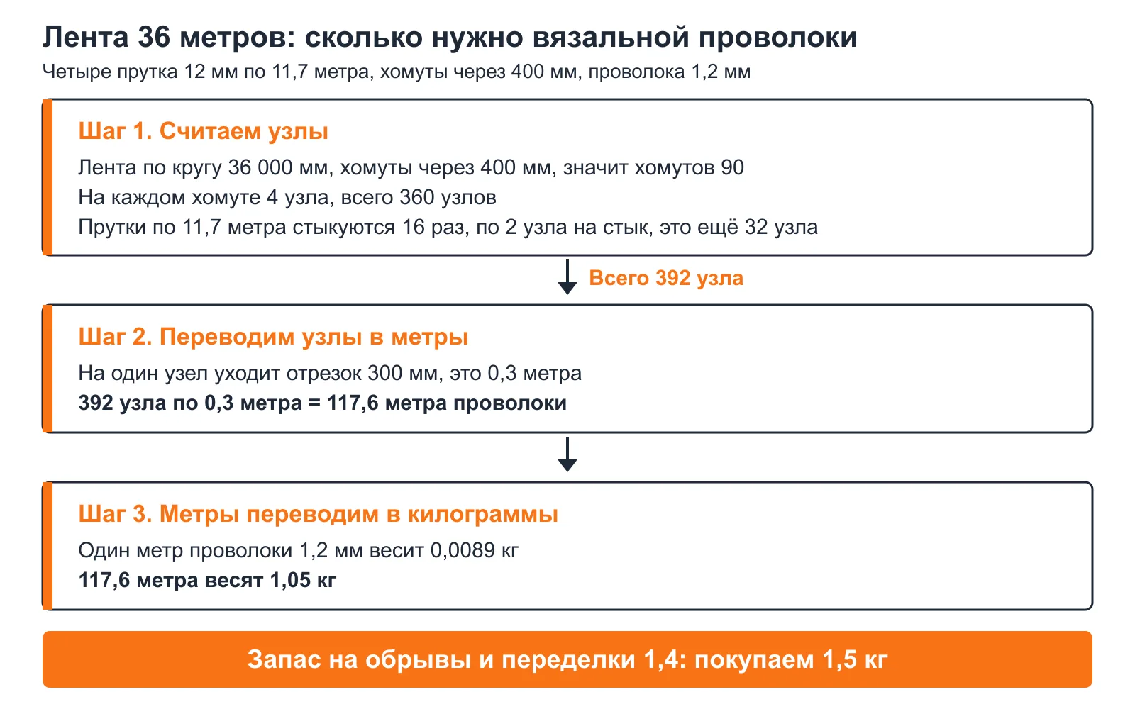 Расчёт расхода вязальной проволоки на ленту 36 метров: 392 узла и 1,5 кг