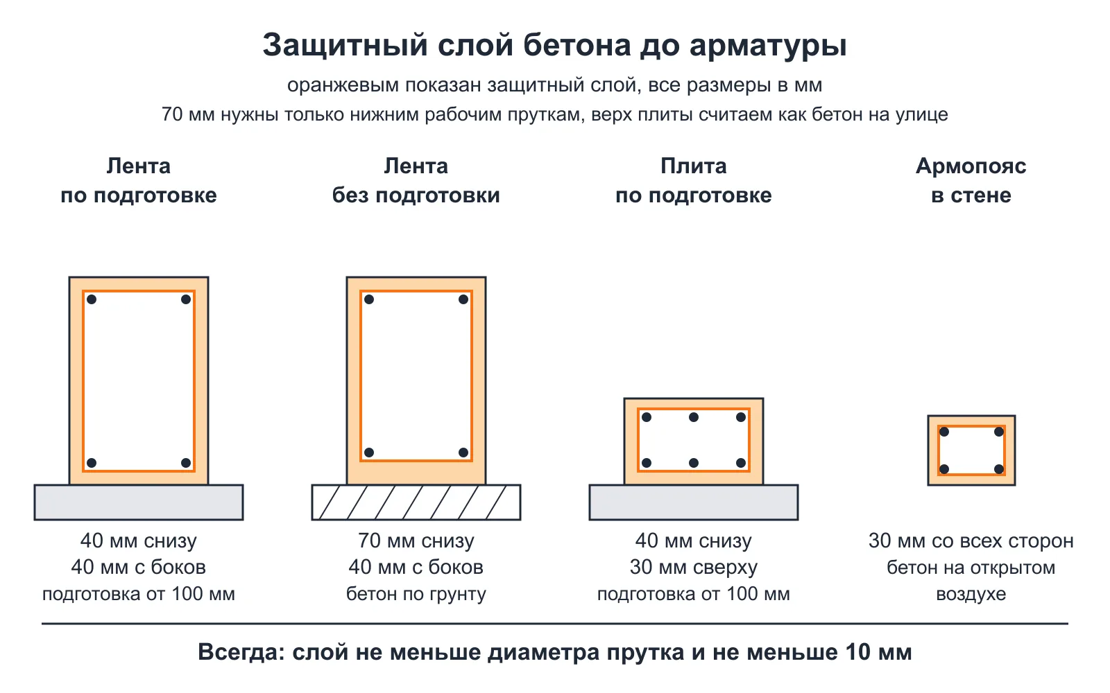 Схема толщины защитного слоя бетона для ленты с подготовкой и без неё, плиты и армопояса