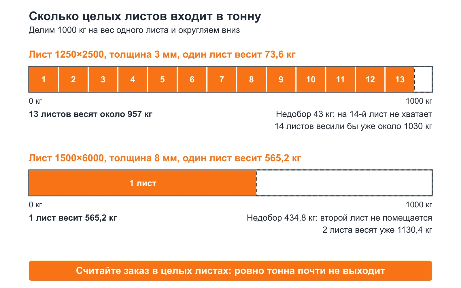 Схема: в тонну входит 13 листов 1250×2500 толщиной 3 мм или один лист 1500×6000 толщиной 8 мм