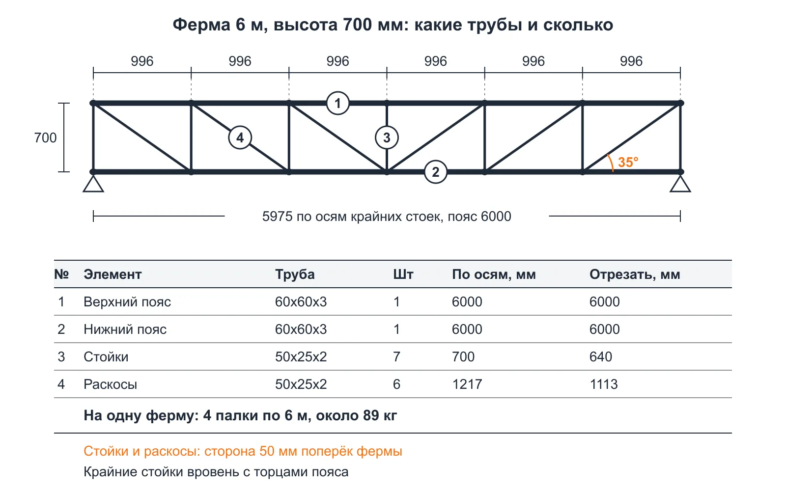 Чертёж фермы 6 метров из профильной трубы с длинами поясов, стоек и раскосов
