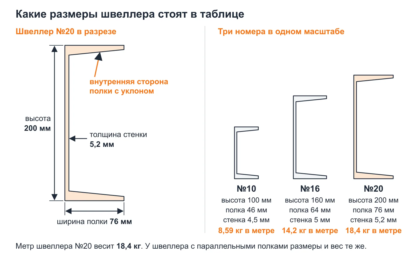 Схема: сечение швеллера №20 с подписями высоты, ширины полки и толщины стенки, рядом №10, №16 и №20 в масштабе