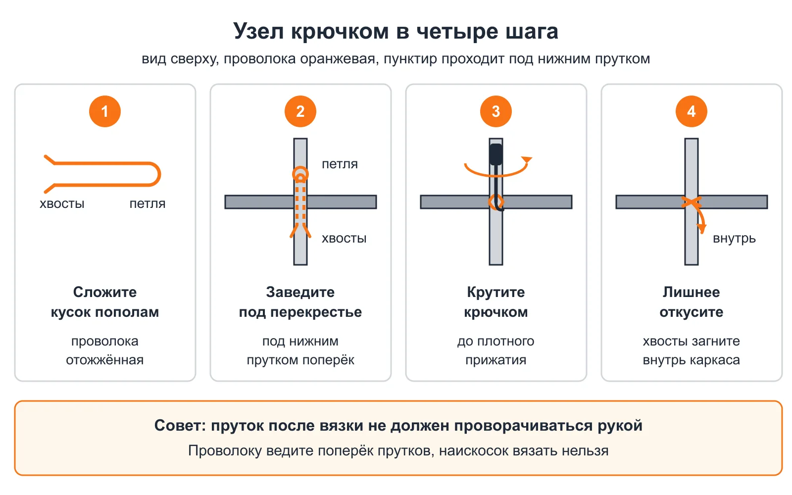 Пошаговая схема узла вязки арматуры крючком: петля, заводка, скрутка, подрезка